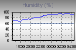 Humidity Graph Thumbnail