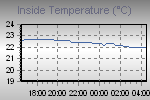 Inside Temperature Graph Thumbnail