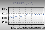 Pressure Graph Thumbnail