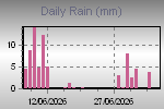 Daily Rain Graph Thumbnail