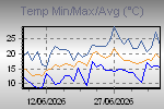 Temp Min/Max Graph Thumbnail