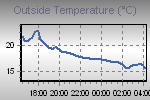 Temperature Graph Thumbnail