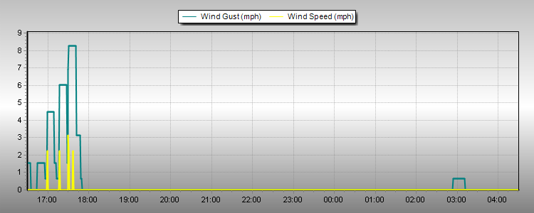 Weather Graphs