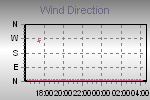 Wind Direction Thumbnail