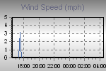 Wind Graph Thumbnail